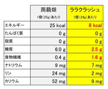 こんにゃく畑ララクラッシュの成分表.jpg